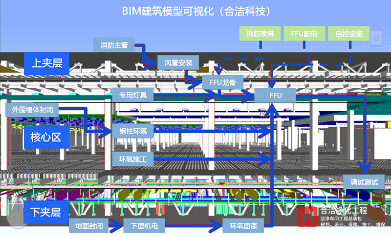 电子工业洁净厂房