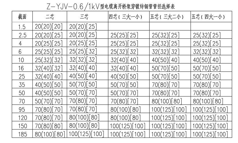 电缆线管管径图